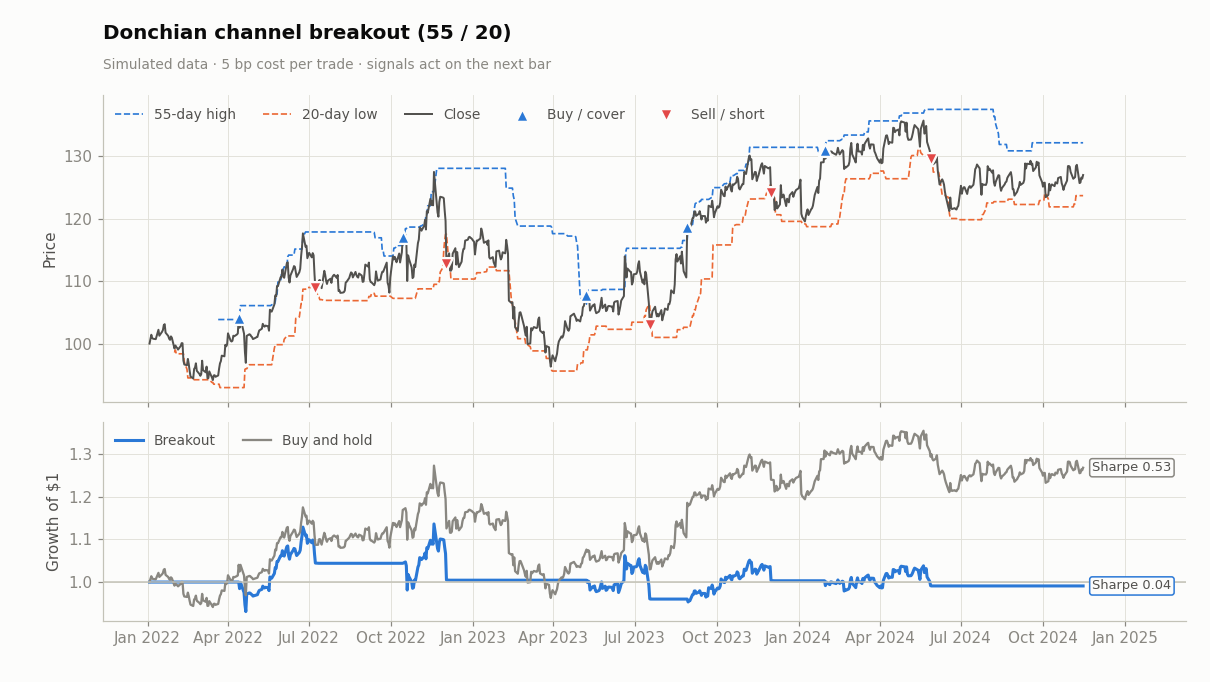 55-day breakout entries, 20-day low exits.