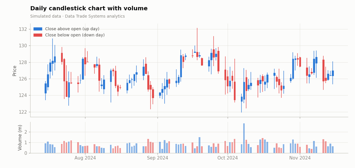 90 days of simulated daily candles with volume.