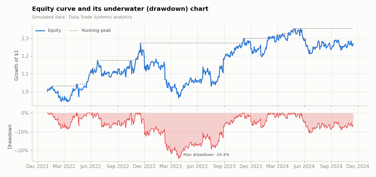 Equity curve with running peak (top) and the underwater drawdown chart (bottom).