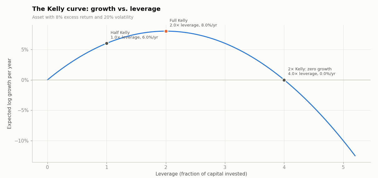 Expected growth rate versus leverage for an asset with μ = 8% and σ = 20%.