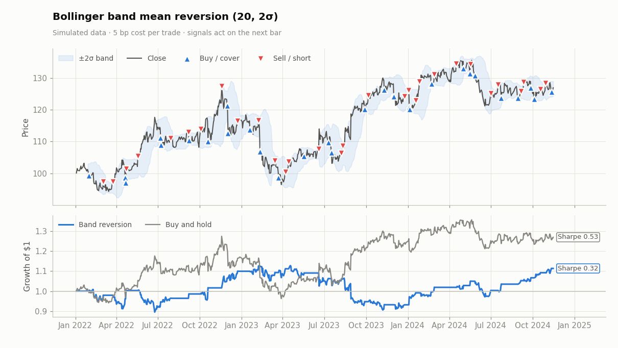 Bollinger reversion (20, 2σ) on the same simulated stock used for trend following.