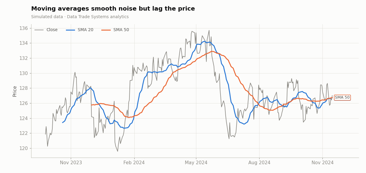 The 20-day and 50-day simple moving averages over 300 trading days.