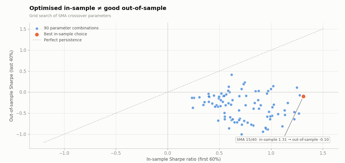 Grid search: in-sample versus out-of-sample Sharpe ratio for SMA crossover parameters.