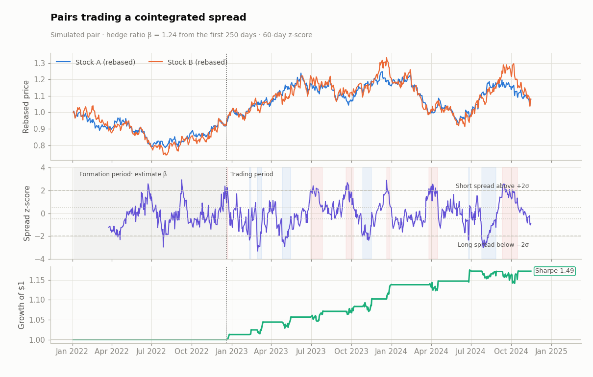 Two cointegrated stocks, their spread z-score with entry bands, and the pair strategy’s equity during the trading period.