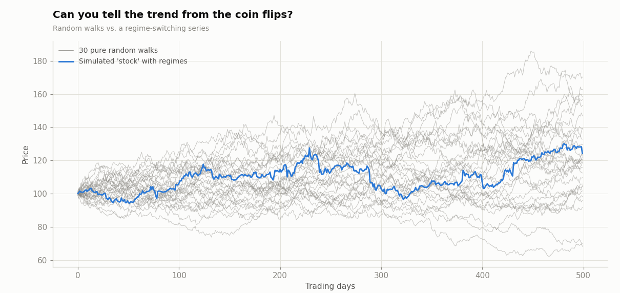 Thirty random walks versus one series with real regimes.