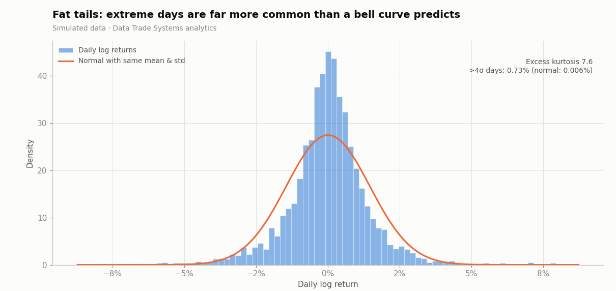 Daily returns versus a normal curve with the same mean and standard deviation.