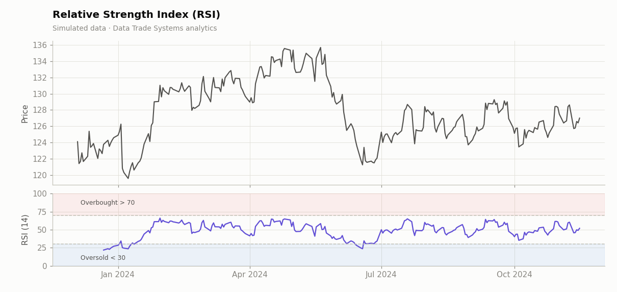 Price with the 14-day RSI and the 30/70 bands.