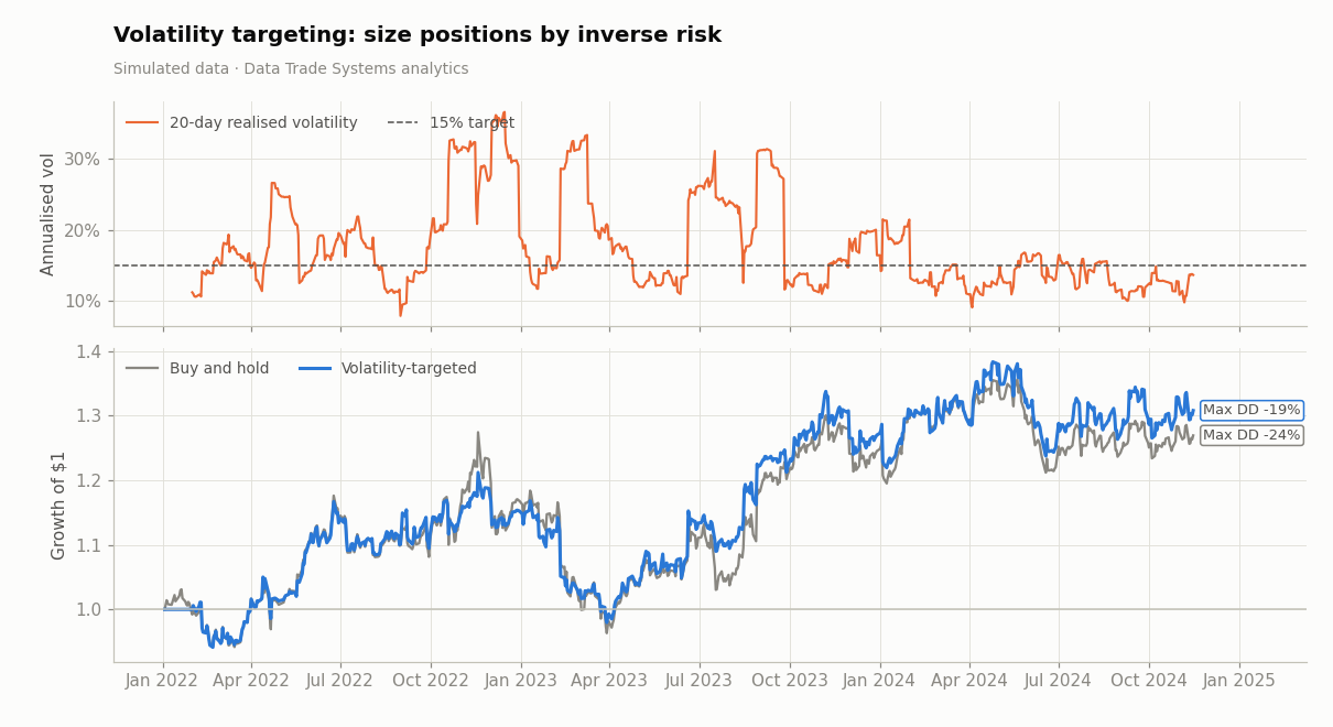 Realised volatility against a 15% target (top), and buy-and-hold versus the volatility-targeted version (bottom).