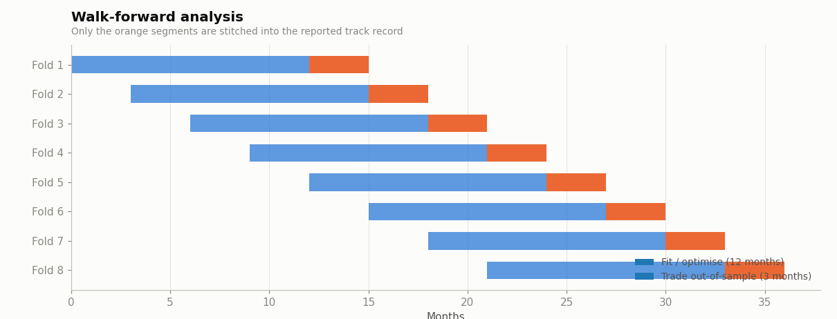 Each fold optimises on 12 months and trades the next 3 months, so only out-of-sample periods are reported.