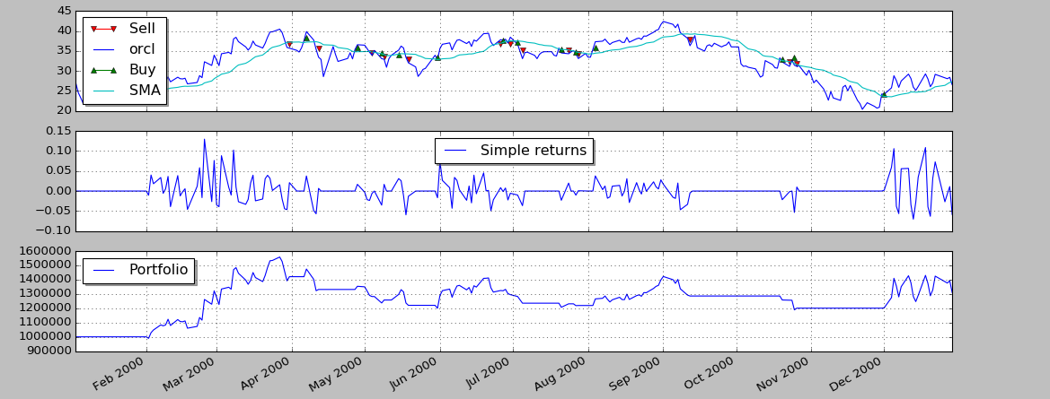 SMA TradeStrategy Returns - ORCL 2000