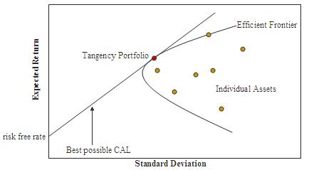 The Markowitz efficient frontier of risky portfolios