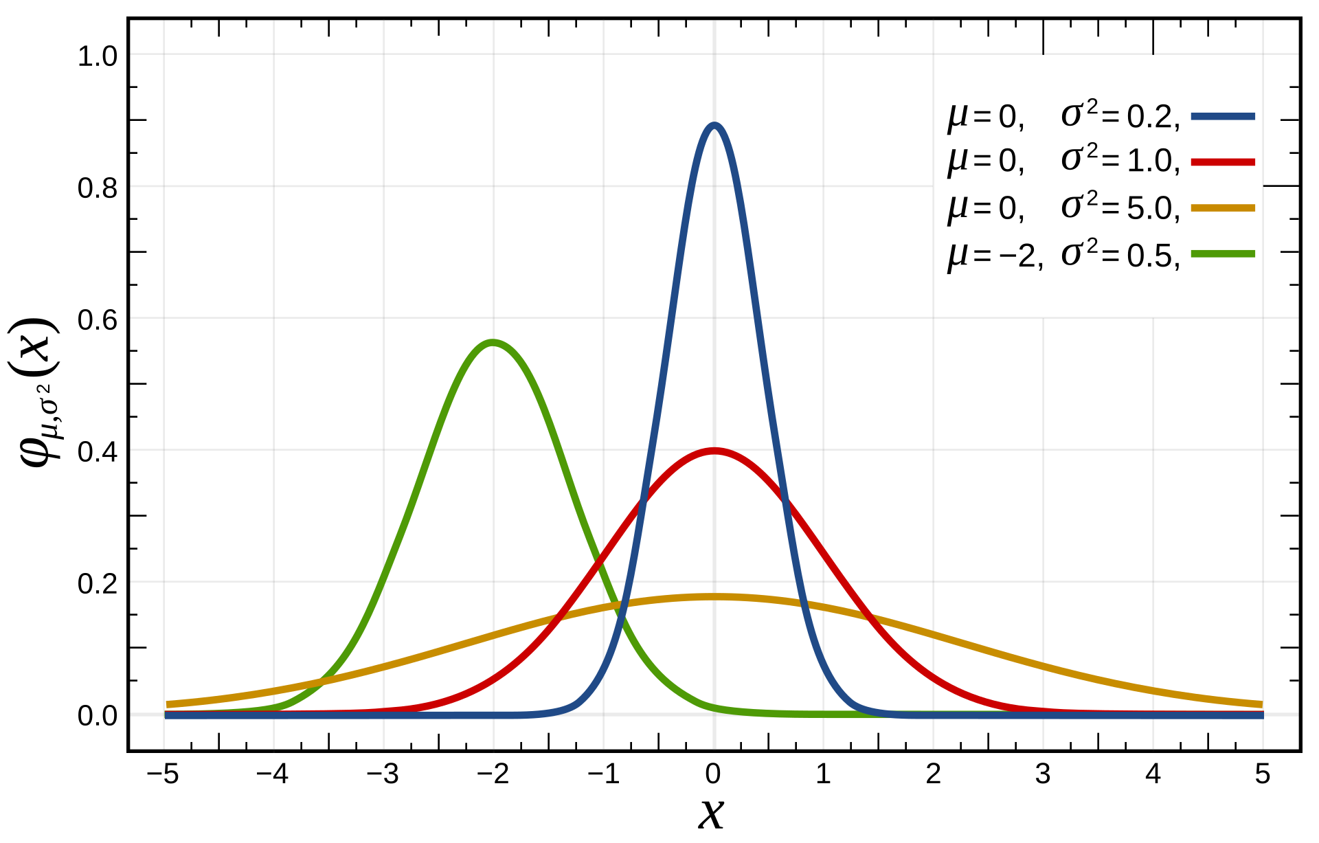 Probability density functions of several normal distributions