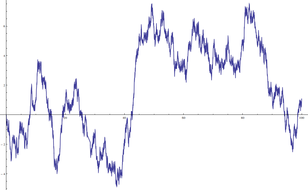 Simulated random walk paths